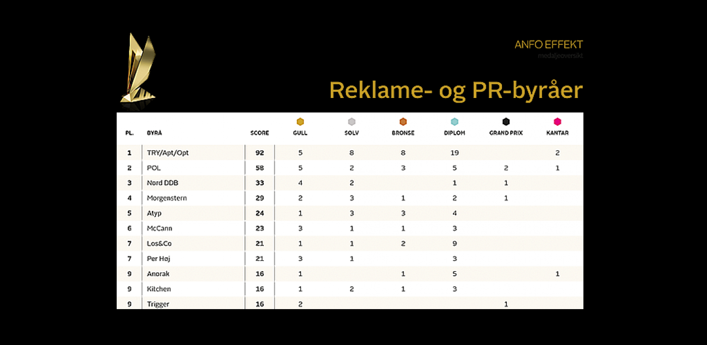 ANFO_Effekt_2021_PR-Reklamebyraer_3